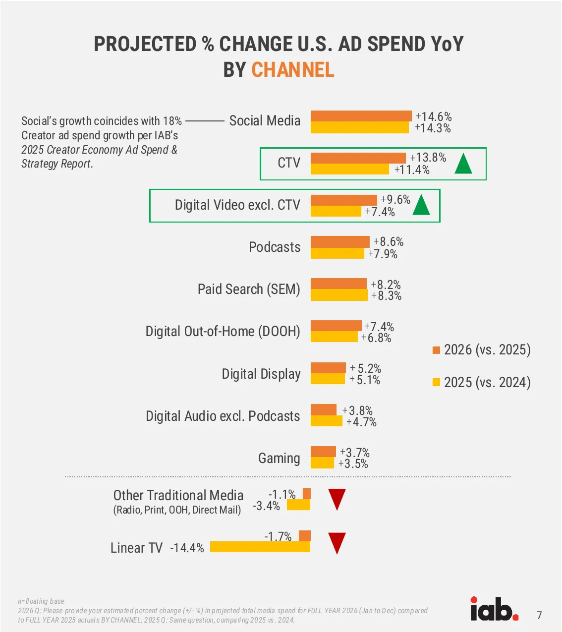Social media marketing statistics chart from IAB: projected change in US ad spend by channel, 2026 versus 2025