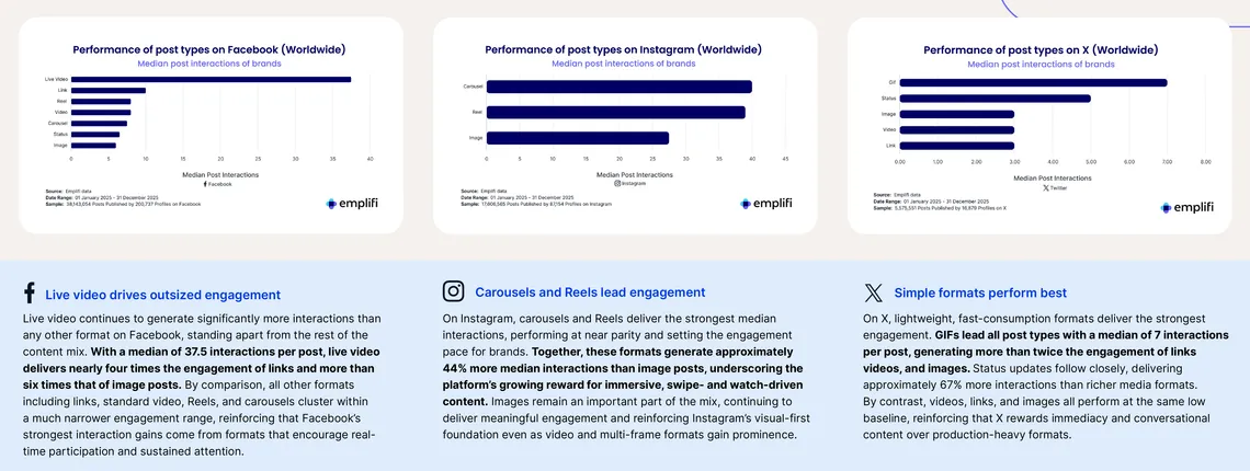 Median post interactions by content format on Facebook, Instagram and X, from Emplifi's analysis of brand posts in 2025
