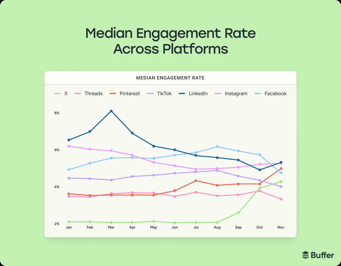 Median engagement rate across platforms by month in 2025, from Buffer's analysis of posts published through Buffer