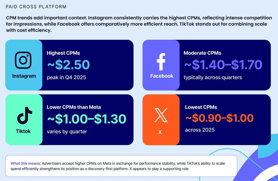 Typical cost per thousand impressions by social platform in 2025, with Instagram highest and X lowest, from Emplifi