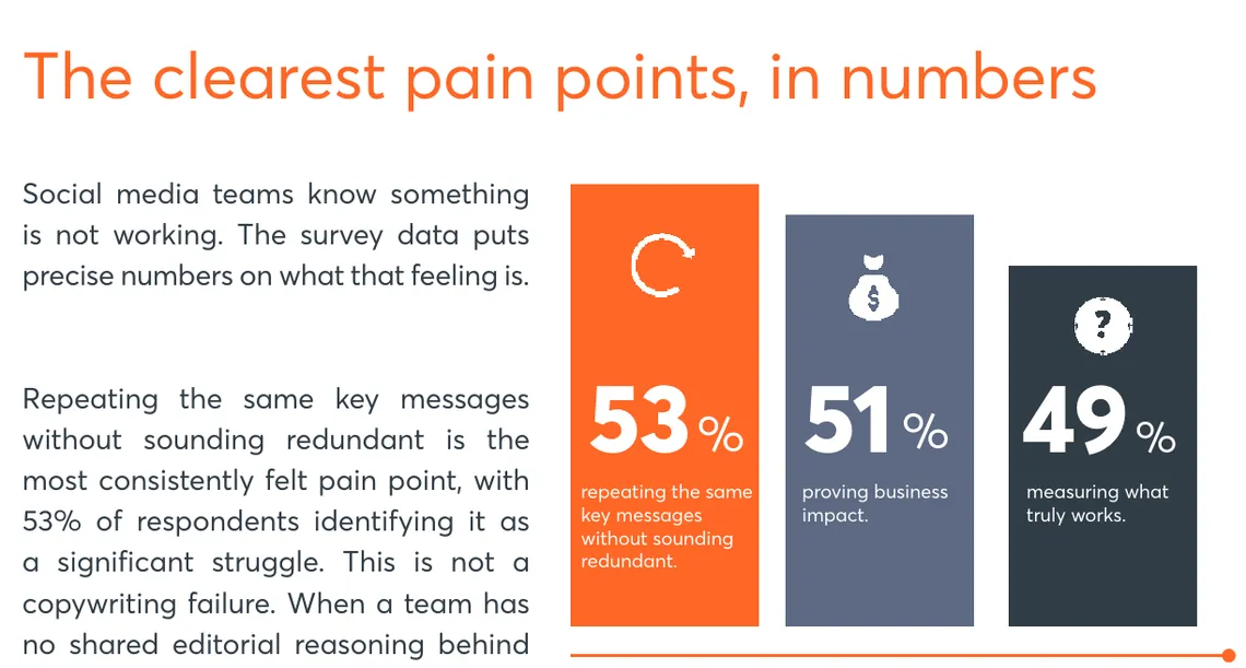 Share of social media professionals who struggle with repeating messages, proving business impact and measuring what works, from Agorapulse's 2026 survey
