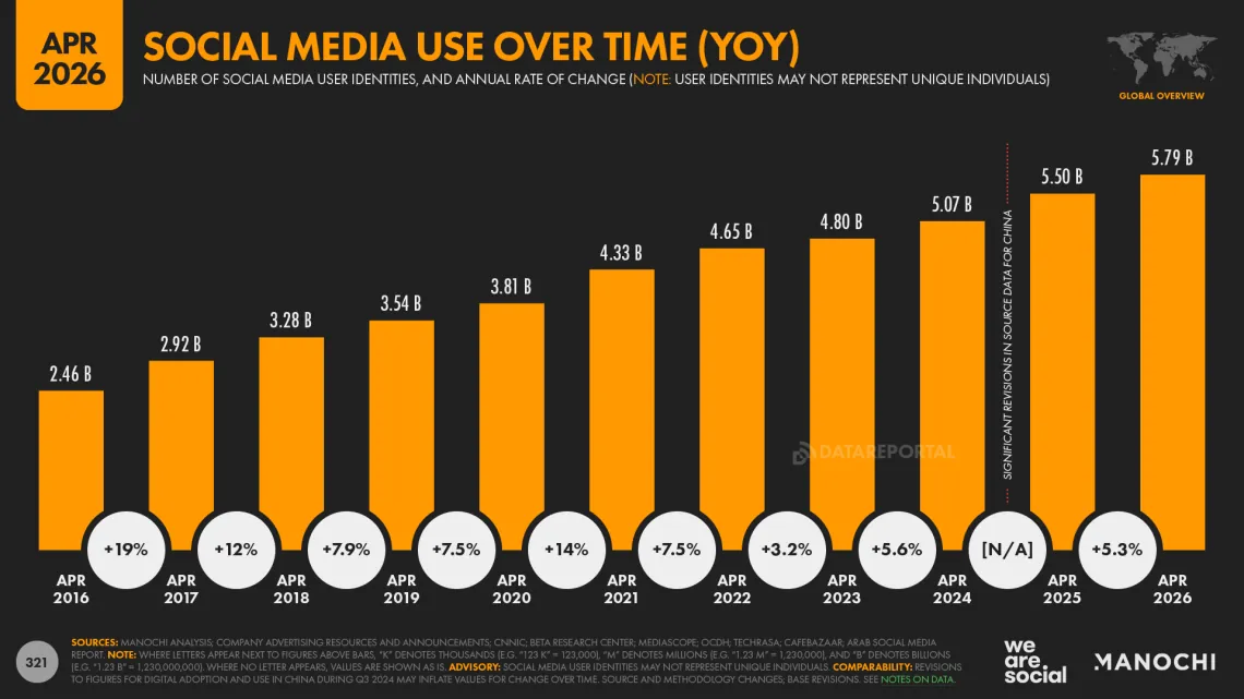 Social media statistics chart from DataReportal: number of social media user identities worldwide, April 2016 to April 2026