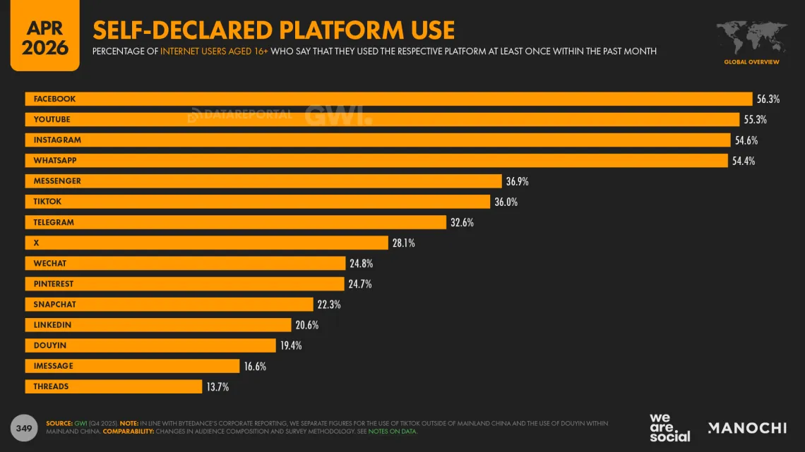 Share of internet users aged 16 and over who used each social platform in the past month, Q4 2025