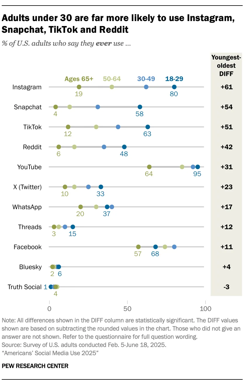 Share of US adults who use each platform by age group, 2025