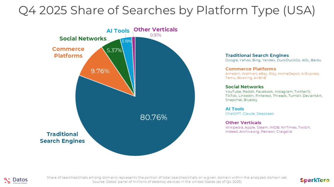 Share of US desktop searches by platform type, Q4 2025