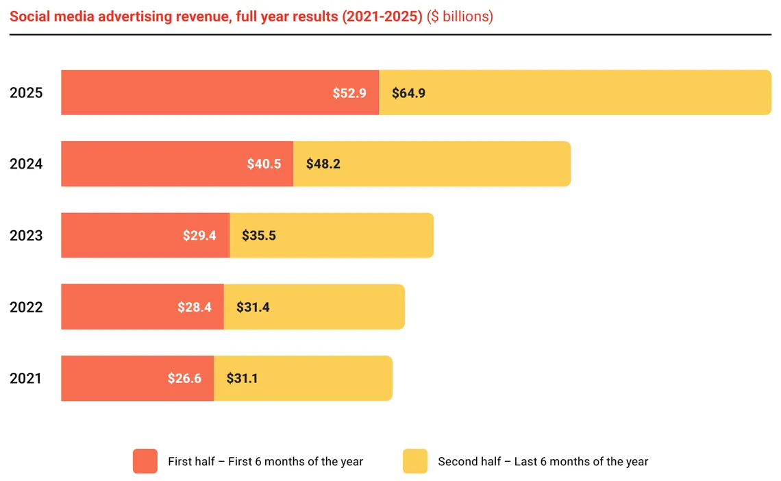 US social media advertising revenue by half year, 2021 to 2025