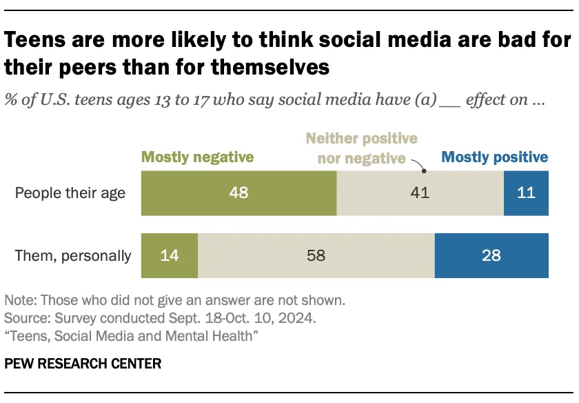 Share of US teens who say social media has a mostly negative, neutral or mostly positive effect on people their age and on themselves
