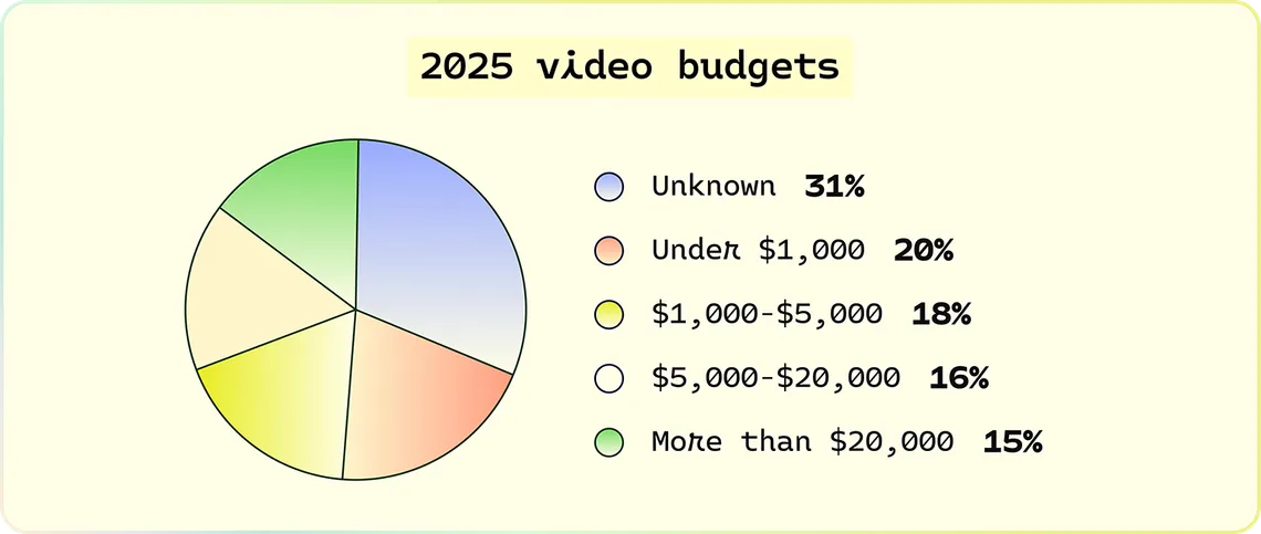 Video marketing statistics chart of 2025 company video production budgets, from unknown and under $1,000 to more than $20,000