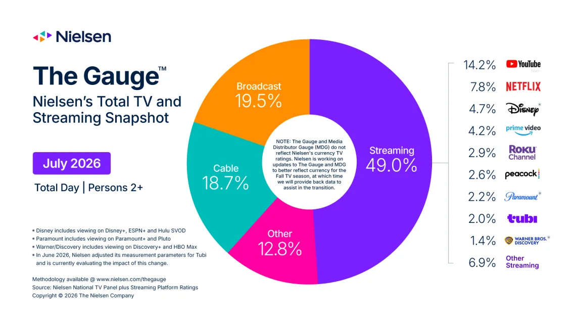 Nielsen chart of US TV viewing share in July 2026 by category, with streaming at 49.0% and YouTube at 14.2%