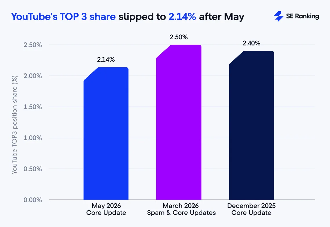 SE Ranking bar chart of YouTube's share of Google top 3 positions after the December 2025, March 2026 and May 2026 updates