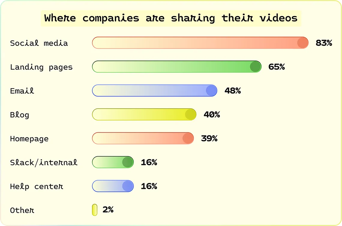 Wistia bar chart of where companies share their videos, led by social media at 83% and landing pages at 65%