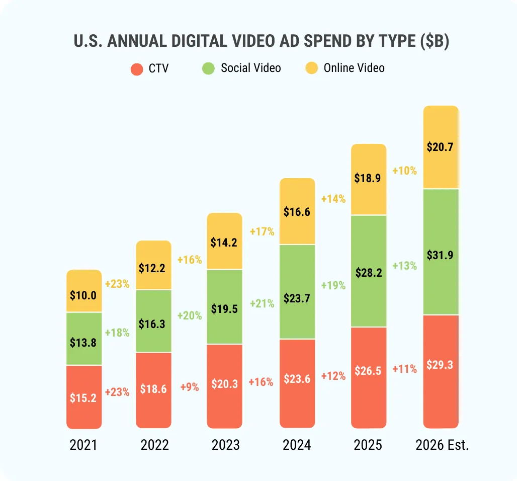 IAB stacked bar chart of US digital video ad spend by type from 2021 to 2026, split into CTV, social video and online video