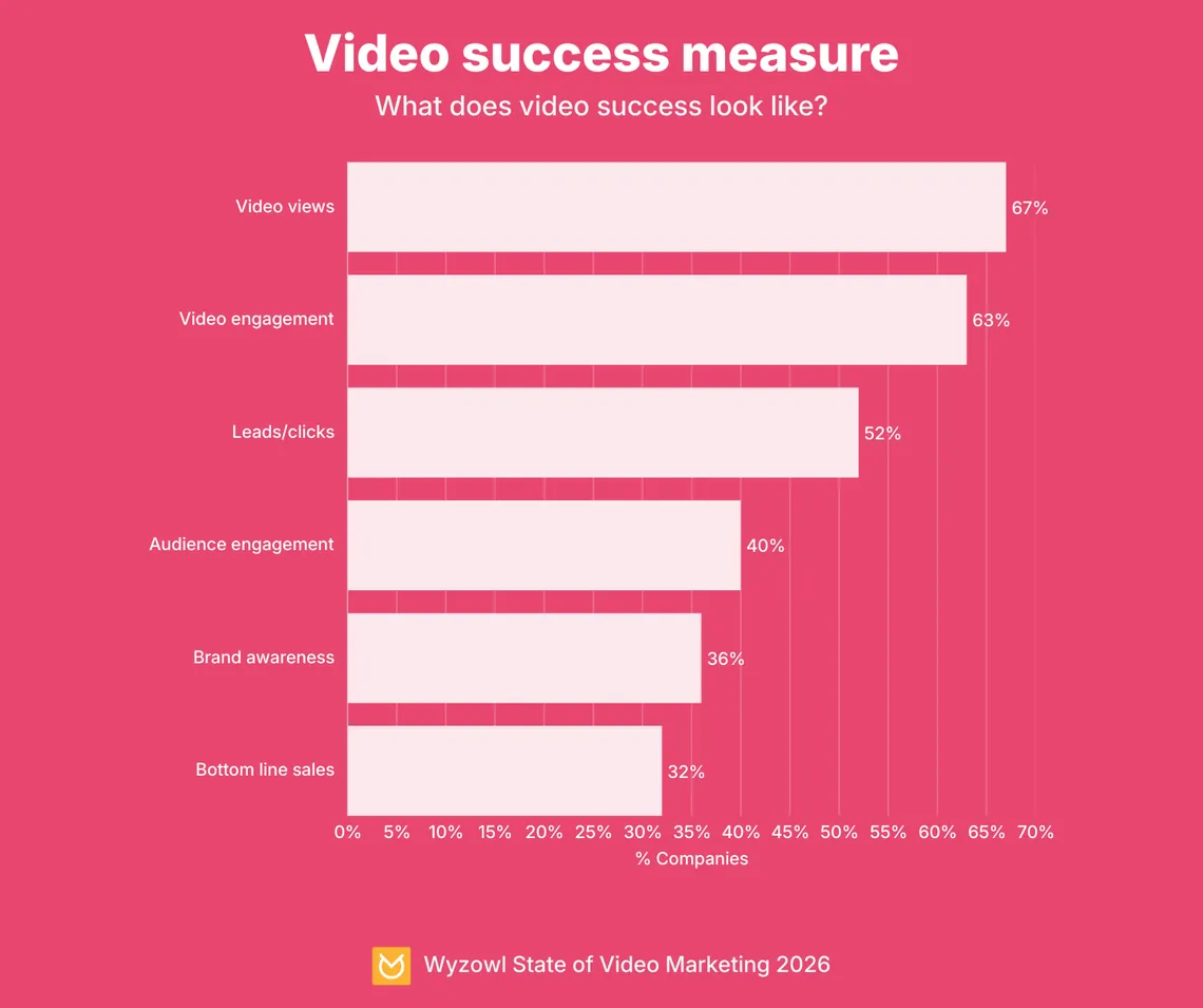 Wyzowl bar chart of how video marketers measure success, from video views and engagement down to bottom-line sales