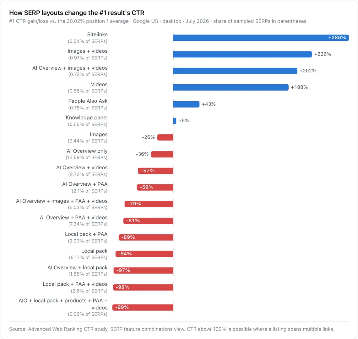 Video SEO statistics chart of the change in position 1 click-through rate by Google SERP layout, July 2026, from +286% with sitelinks to -99% for a five-feature stack with videos