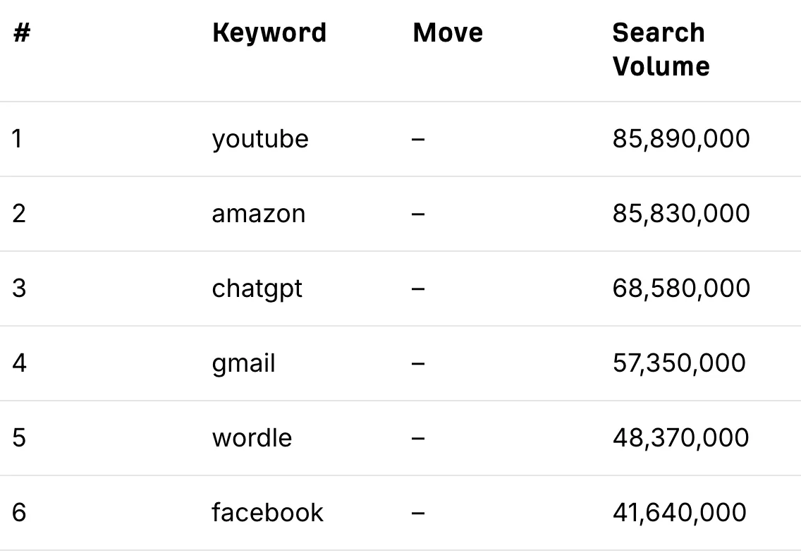 Ahrefs table of the most searched Google queries in the US in September 2026, with youtube first at 85,890,000 searches a month