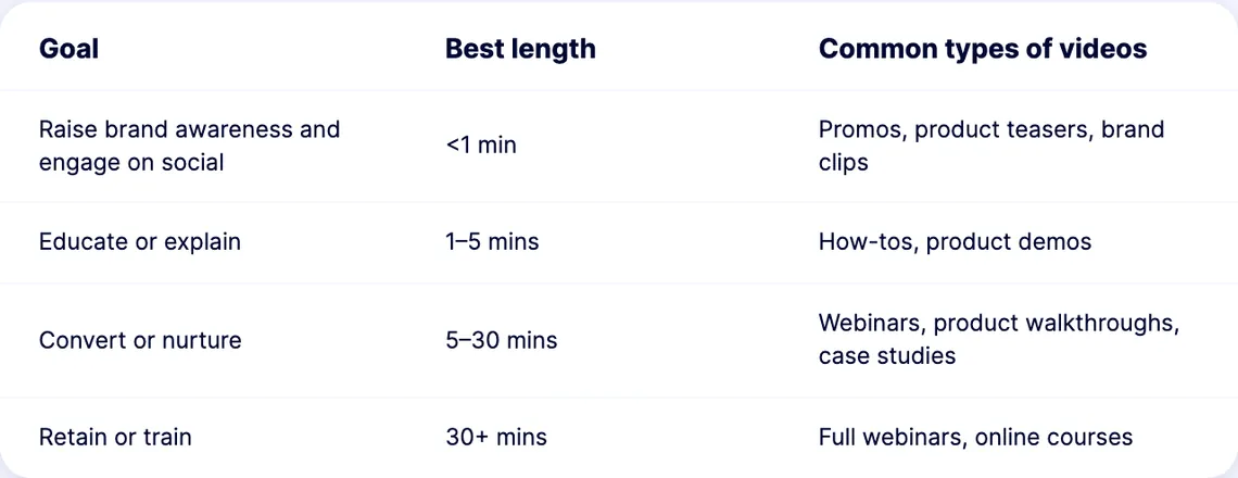 Wistia table of the best video length by marketing goal, from under 1 minute for brand awareness to 30 minutes or more for training
