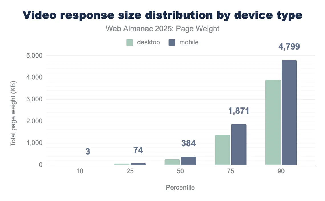 HTTP Archive chart of video response size by percentile for desktop and mobile pages, with the mobile median at 384 KB and the 90th percentile at 4,799 KB