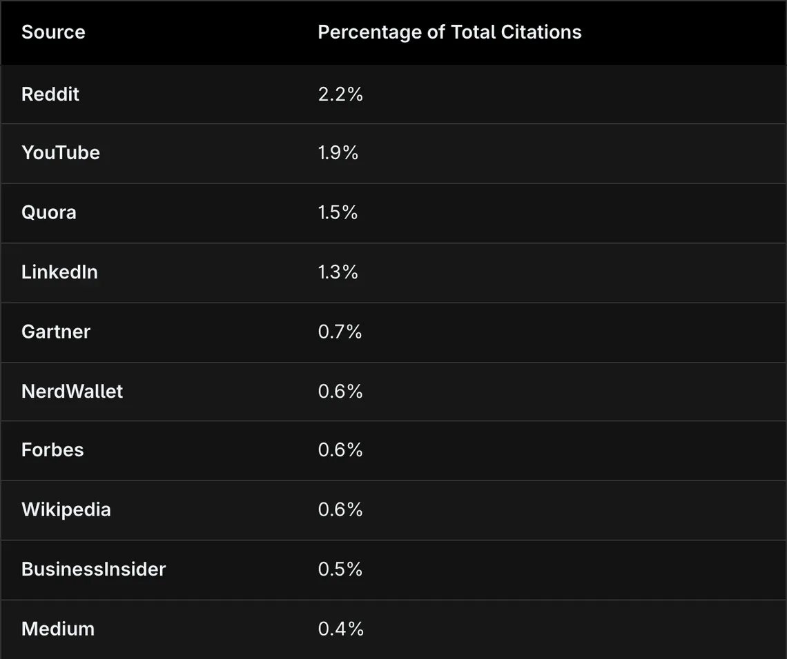 Profound table of the share of Google AI Overview citations by source, with Reddit at 2.2% and YouTube at 1.9%