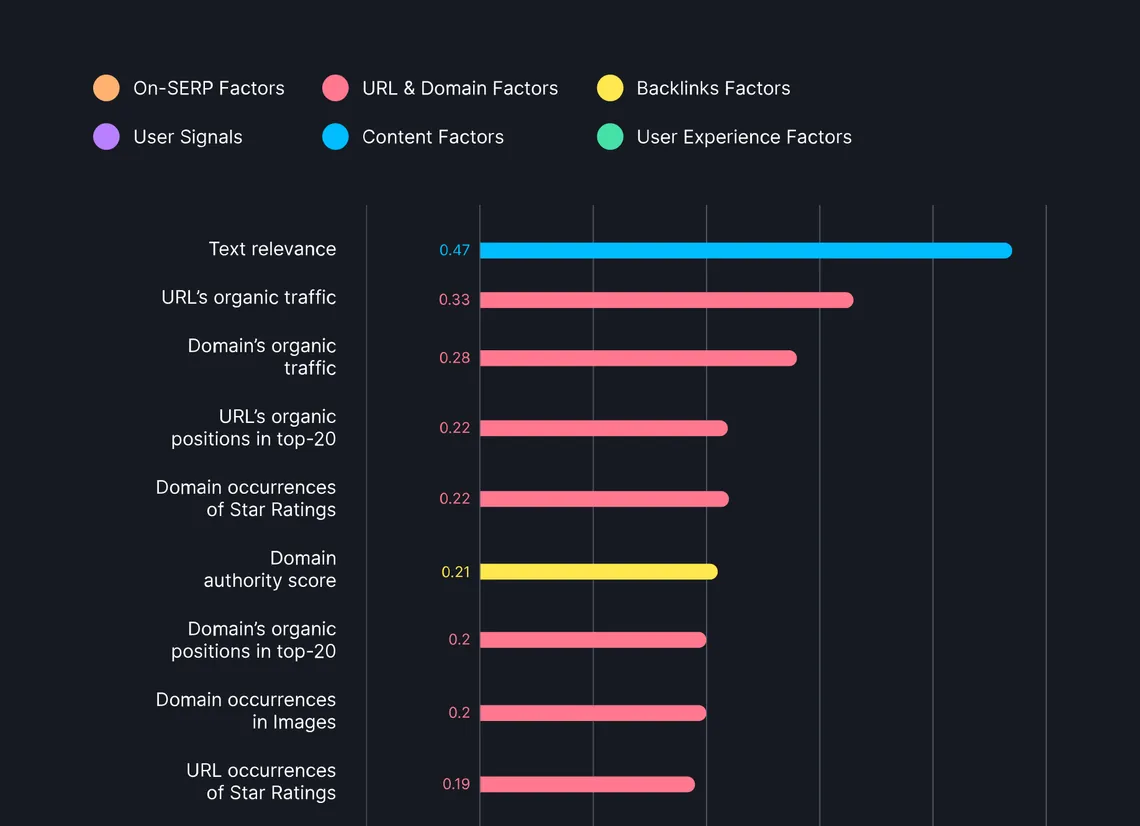 Website SEO statistics: correlation of ranking factors with Google top-20 position, led by text relevance at 0.47, URL organic traffic at 0.33 and domain organic traffic at 0.28