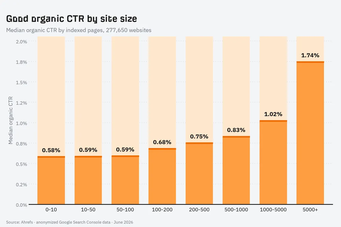Median organic CTR by number of indexed pages, from 0.58% for sites with under 10 pages to 1.74% for sites with 5,000 or more, June 2026
