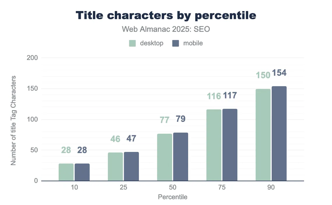 Title tag length in characters by percentile for desktop and mobile pages in the Web Almanac 2025 SEO chapter