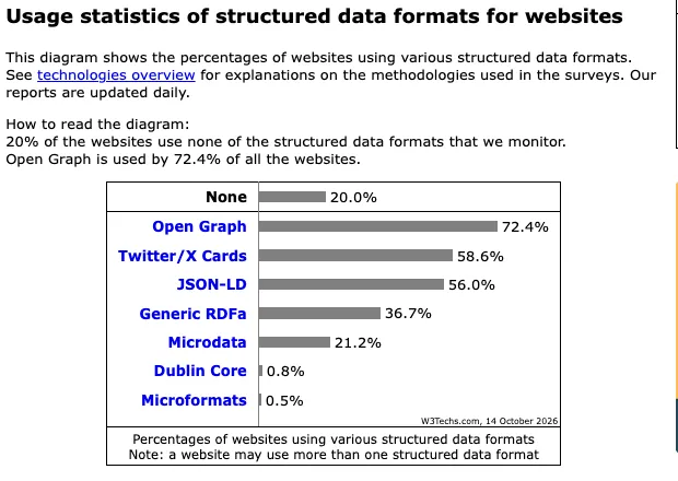 Structured data formats used by websites on 14 October 2026: Open Graph 72.4%, Twitter/X Cards 58.6%, JSON-LD 56.0%, generic RDFa 36.7%, Microdata 21.2%