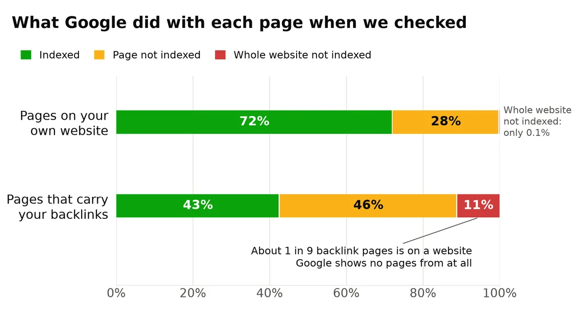 Share of pages Google had indexed when IndexCheckr checked them, January to September 2026: 72% of pages on users' own sites against 43% of pages carrying their backlinks