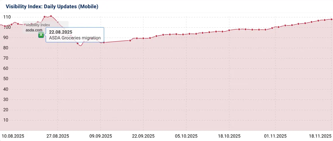 Asda.com Visibility Index on mobile from 10 August to 18 November 2025, dipping after the 22 August migration and climbing back above its starting level by mid-November