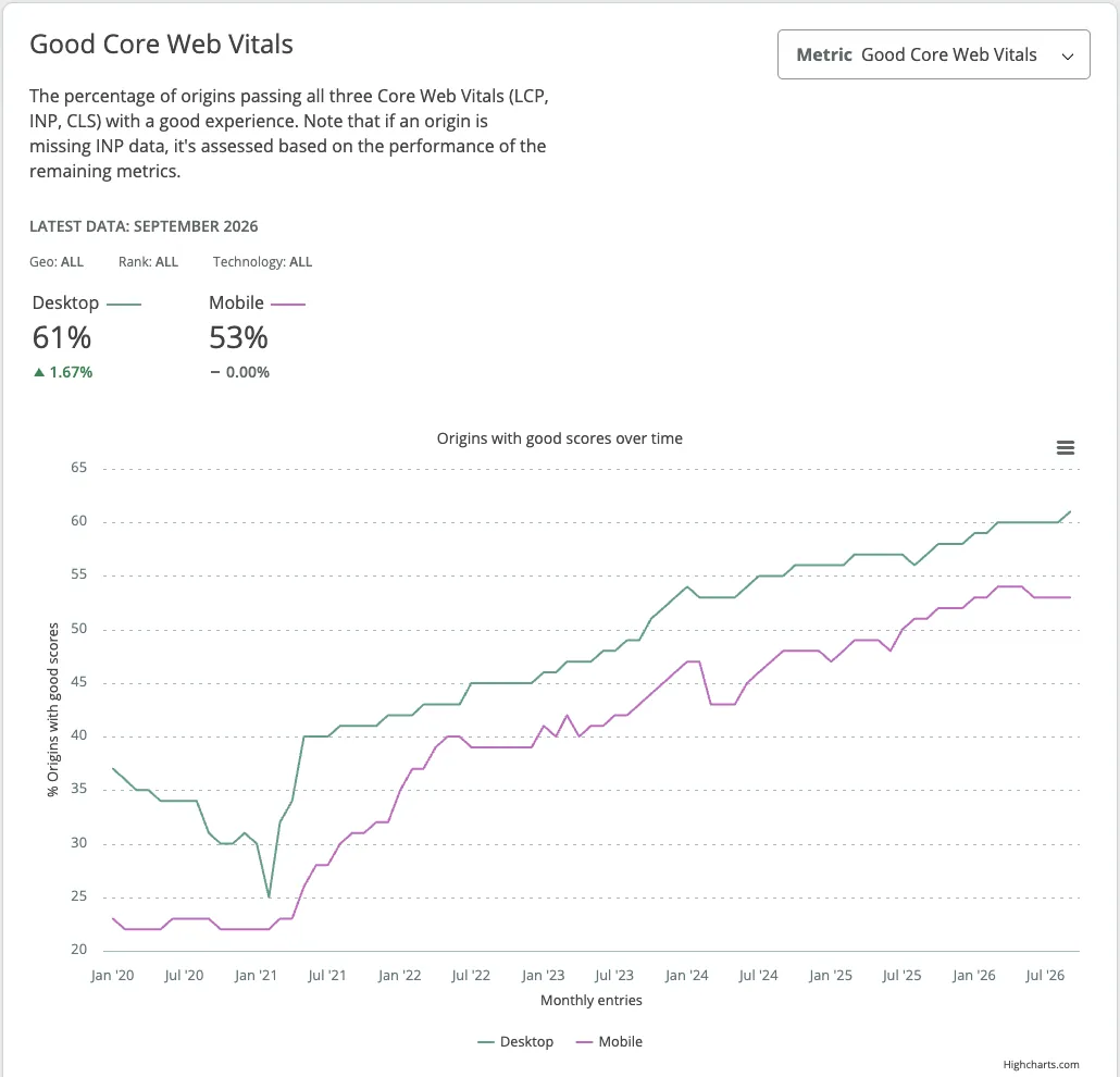 Website speed statistics: share of origins with good Core Web Vitals on desktop and mobile, January 2020 to September 2026