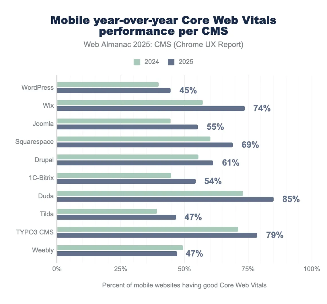 Share of mobile websites with good Core Web Vitals by CMS in 2024 and 2025: Duda, TYPO3, Wix and Squarespace lead and WordPress, Weebly and Tilda trail