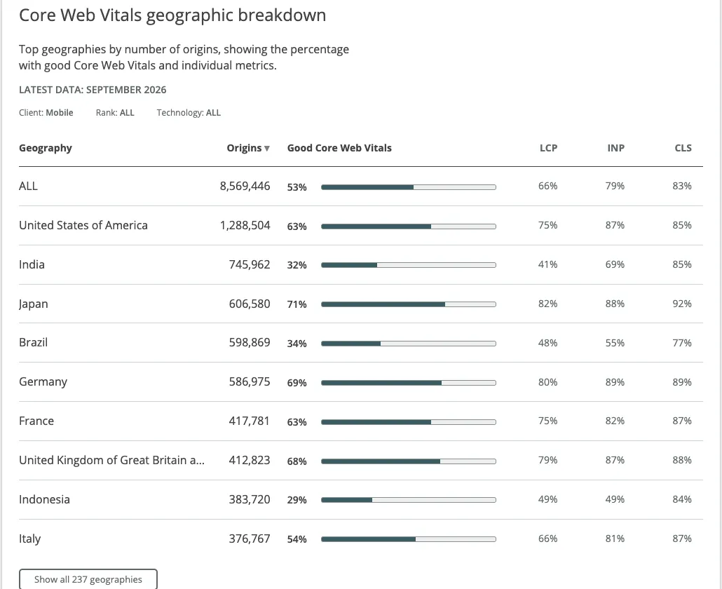 Core Web Vitals geographic breakdown for mobile origins, September 2026: share of origins with good Core Web Vitals, LCP, INP and CLS for the United States, India, Japan, Brazil, Germany, France, the United Kingdom, Indonesia and Italy