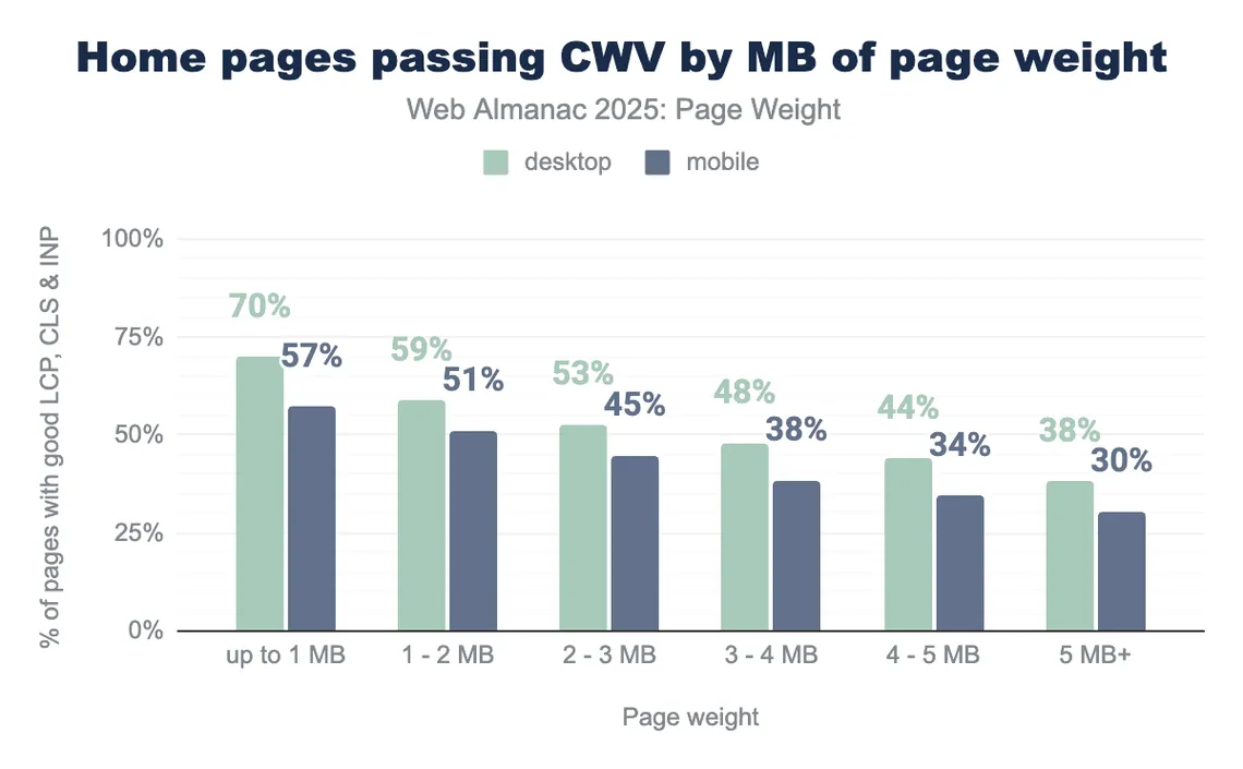 Percentage of home pages passing Core Web Vitals by page weight on desktop and mobile in 2025, falling from the lightest to the heaviest weight band