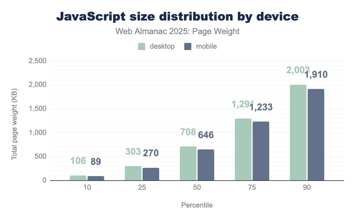 JavaScript size distribution by device in 2025: bytes of JavaScript per page at the 10th, 25th, 50th, 75th and 90th percentiles on desktop and mobile