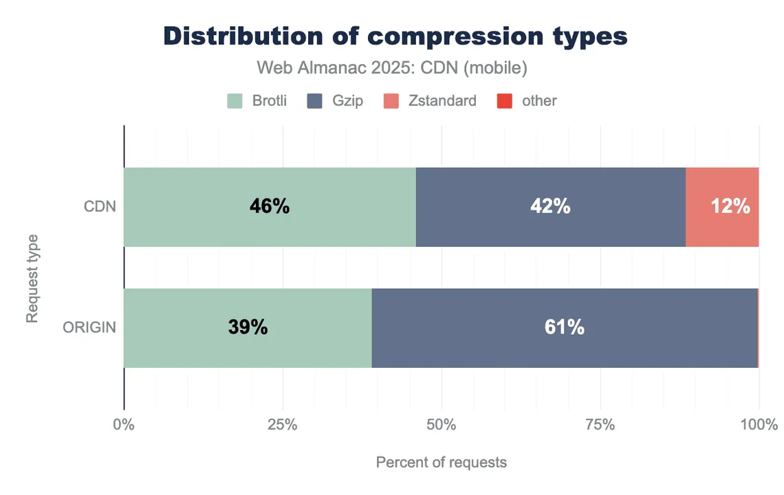 Distribution of compression types for mobile requests served by CDNs and by origin servers in 2025: Brotli, gzip, Zstandard and other