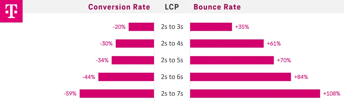 T-Mobile change in conversion rate and bounce rate as LCP slows from 2 seconds to between 3 and 7 seconds