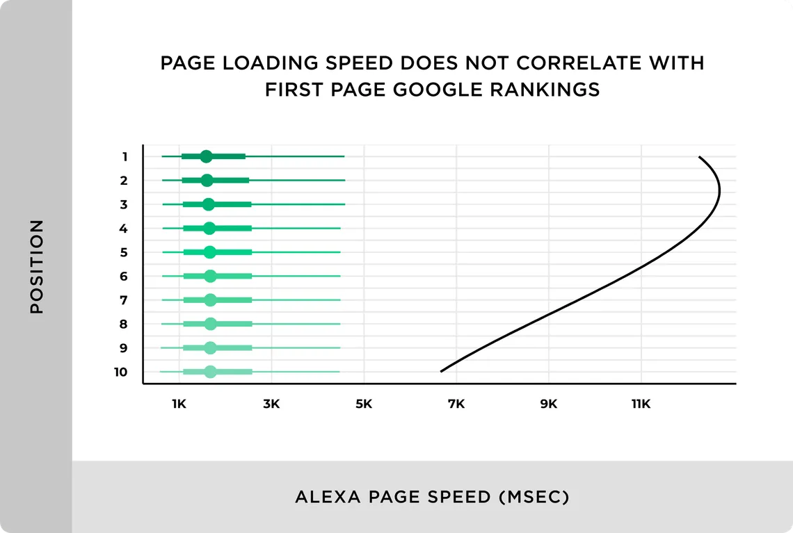 Alexa page speed in milliseconds for Google positions 1 to 10 showing no trend, from Backlinko's analysis of 11.8 million Google search results
